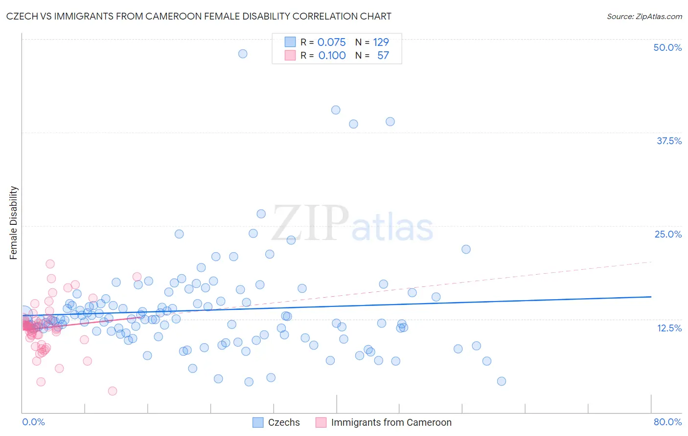 Czech vs Immigrants from Cameroon Female Disability