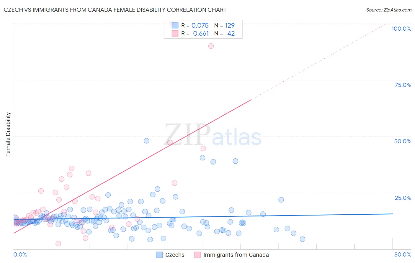 Czech vs Immigrants from Canada Female Disability