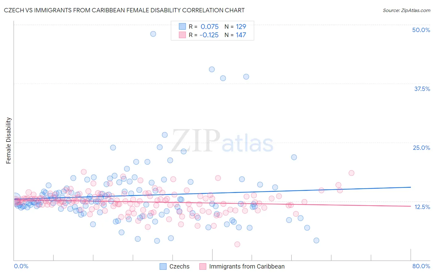 Czech vs Immigrants from Caribbean Female Disability