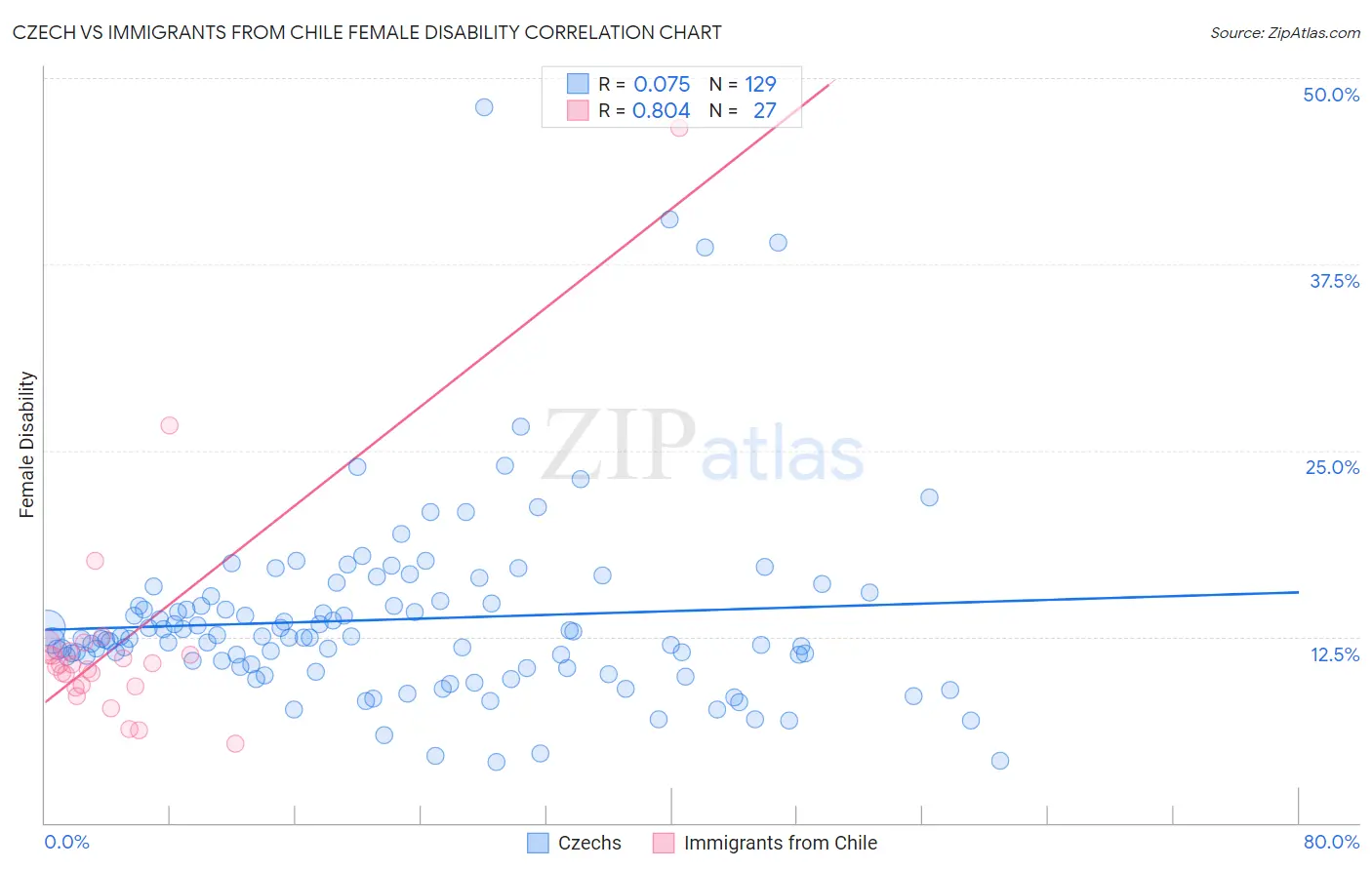 Czech vs Immigrants from Chile Female Disability