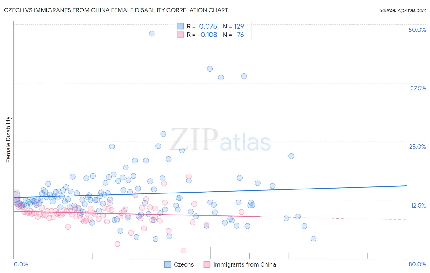 Czech vs Immigrants from China Female Disability