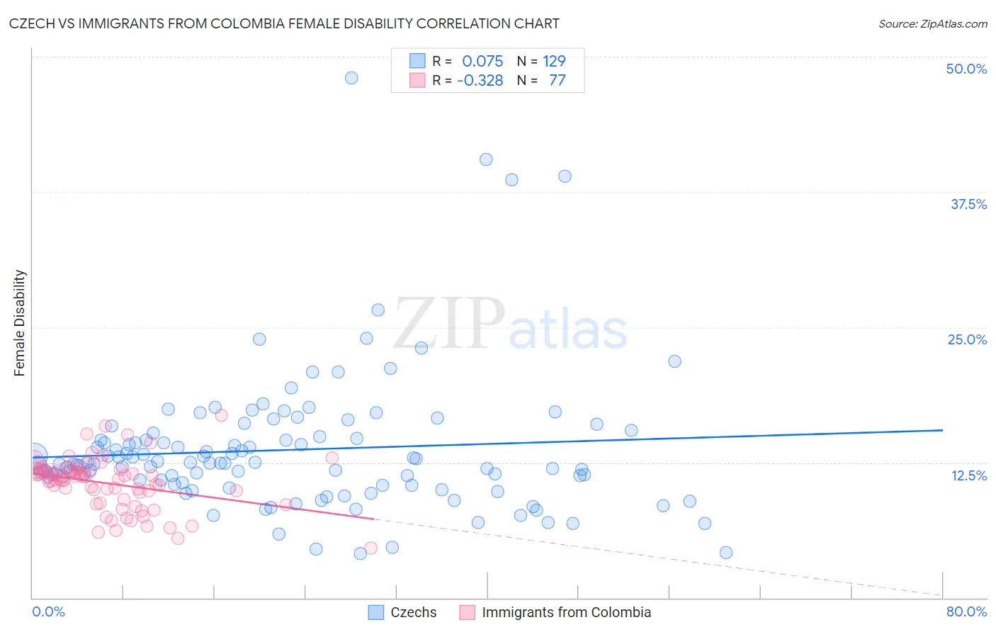 Czech vs Immigrants from Colombia Female Disability