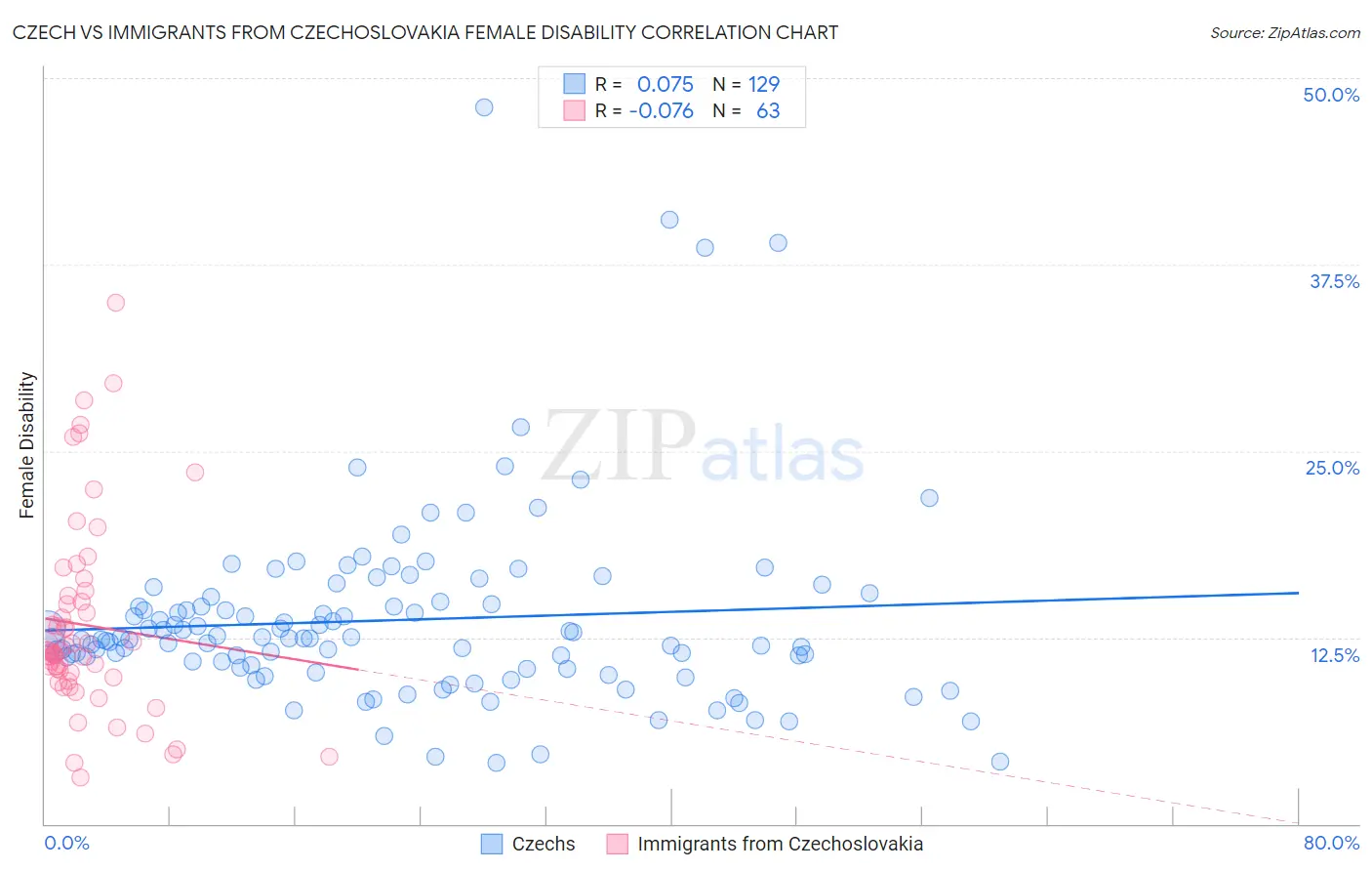 Czech vs Immigrants from Czechoslovakia Female Disability