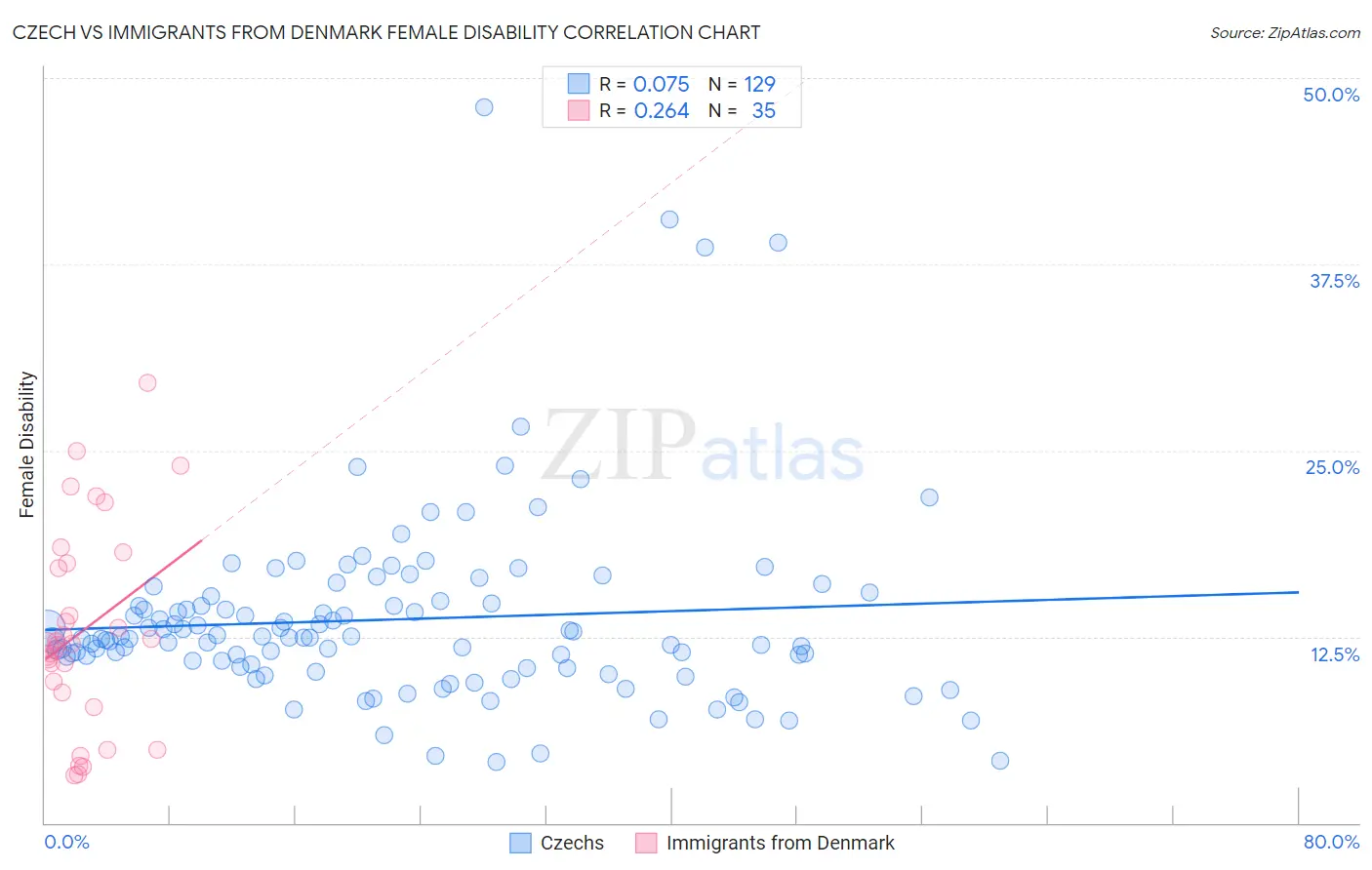 Czech vs Immigrants from Denmark Female Disability