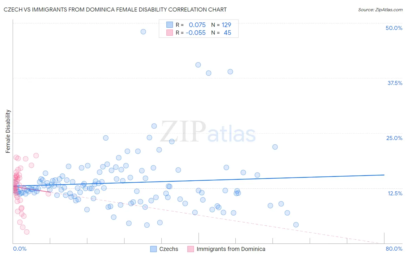 Czech vs Immigrants from Dominica Female Disability