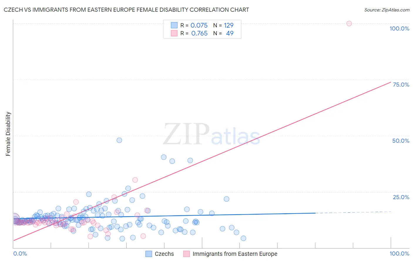Czech vs Immigrants from Eastern Europe Female Disability