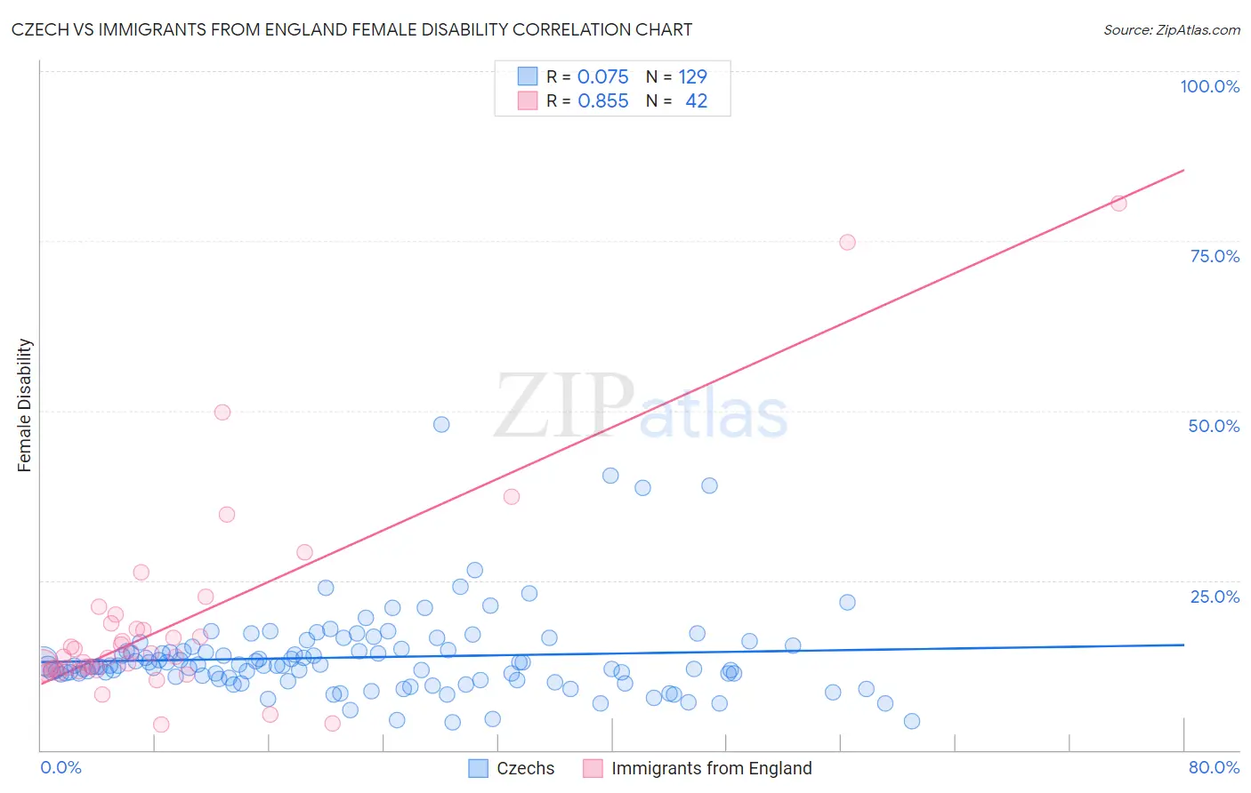 Czech vs Immigrants from England Female Disability