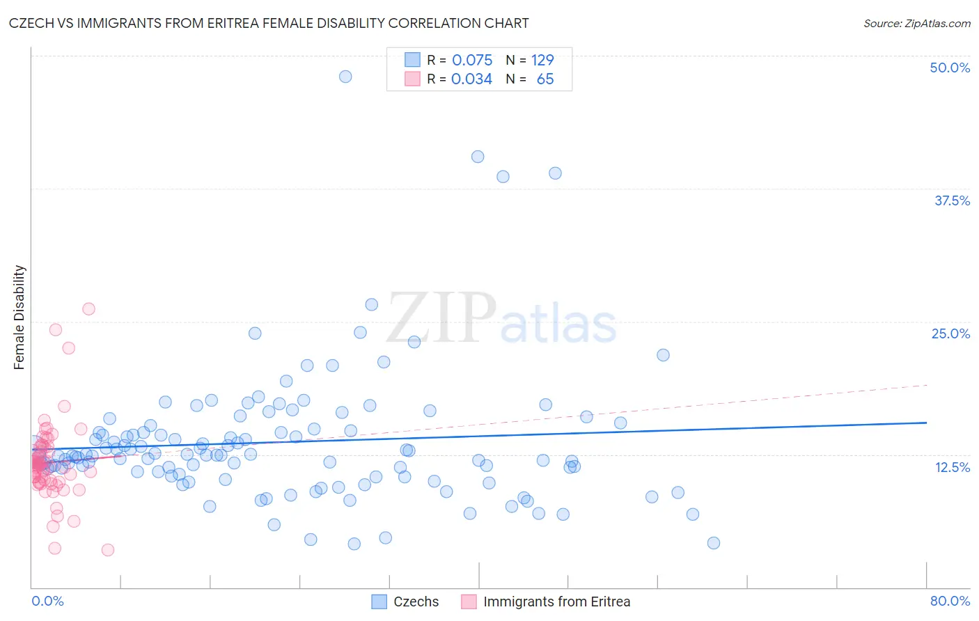 Czech vs Immigrants from Eritrea Female Disability