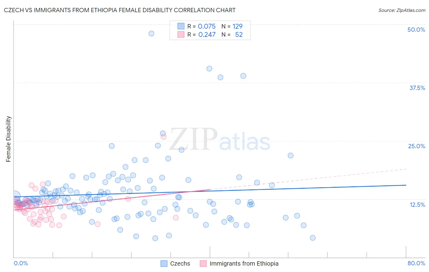 Czech vs Immigrants from Ethiopia Female Disability