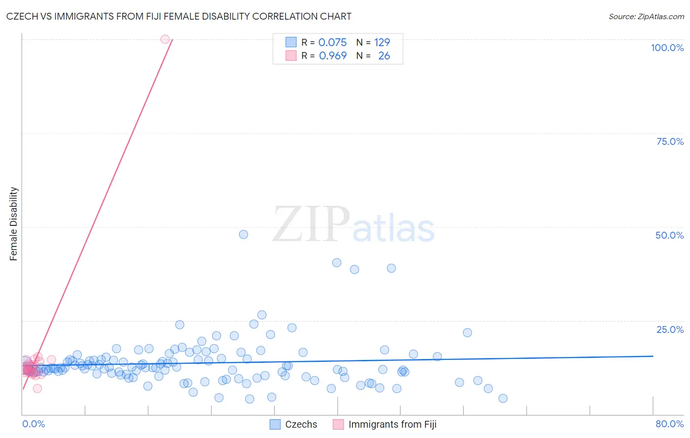 Czech vs Immigrants from Fiji Female Disability