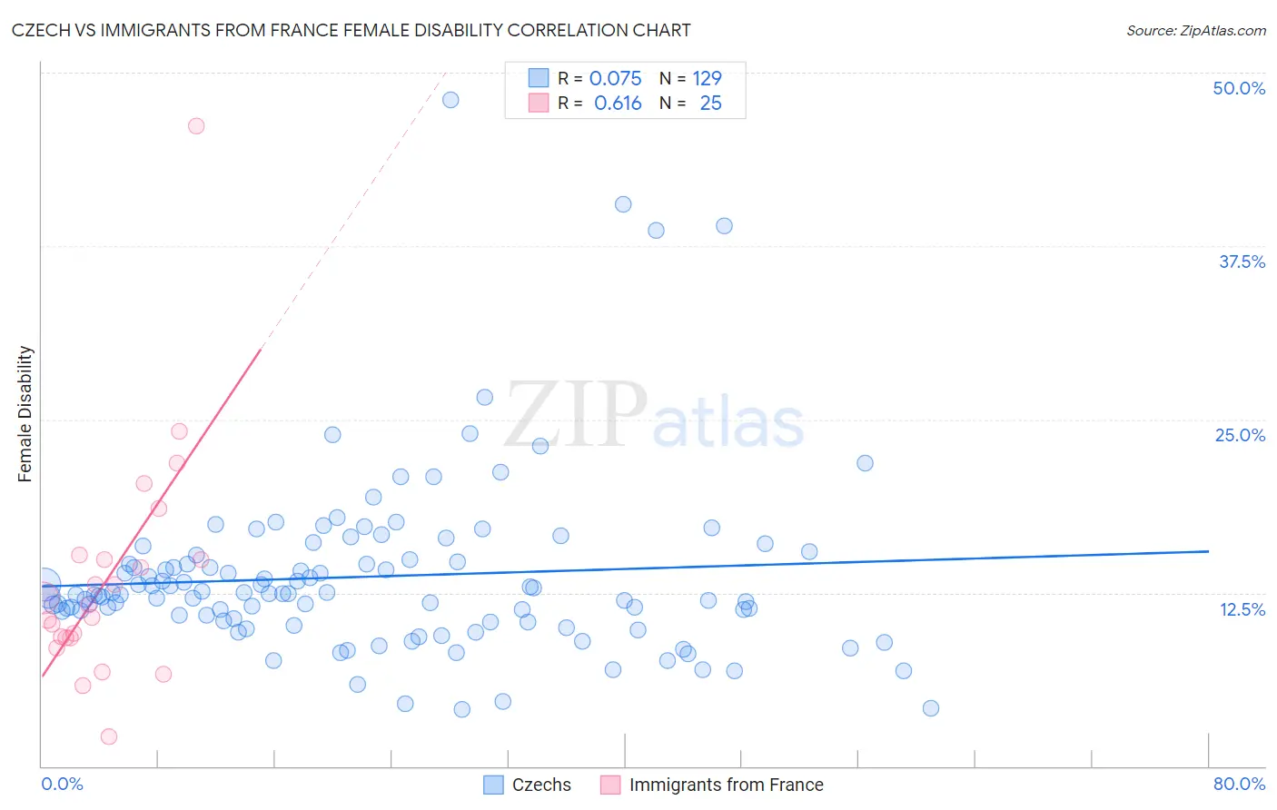 Czech vs Immigrants from France Female Disability