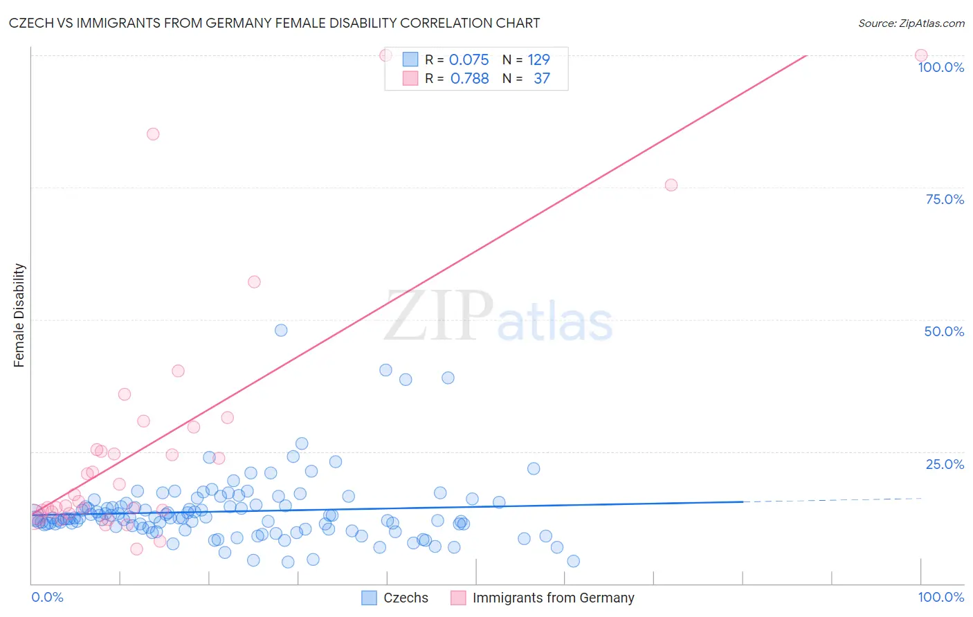 Czech vs Immigrants from Germany Female Disability