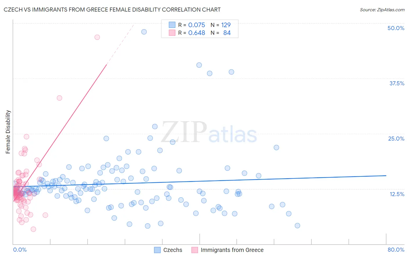 Czech vs Immigrants from Greece Female Disability