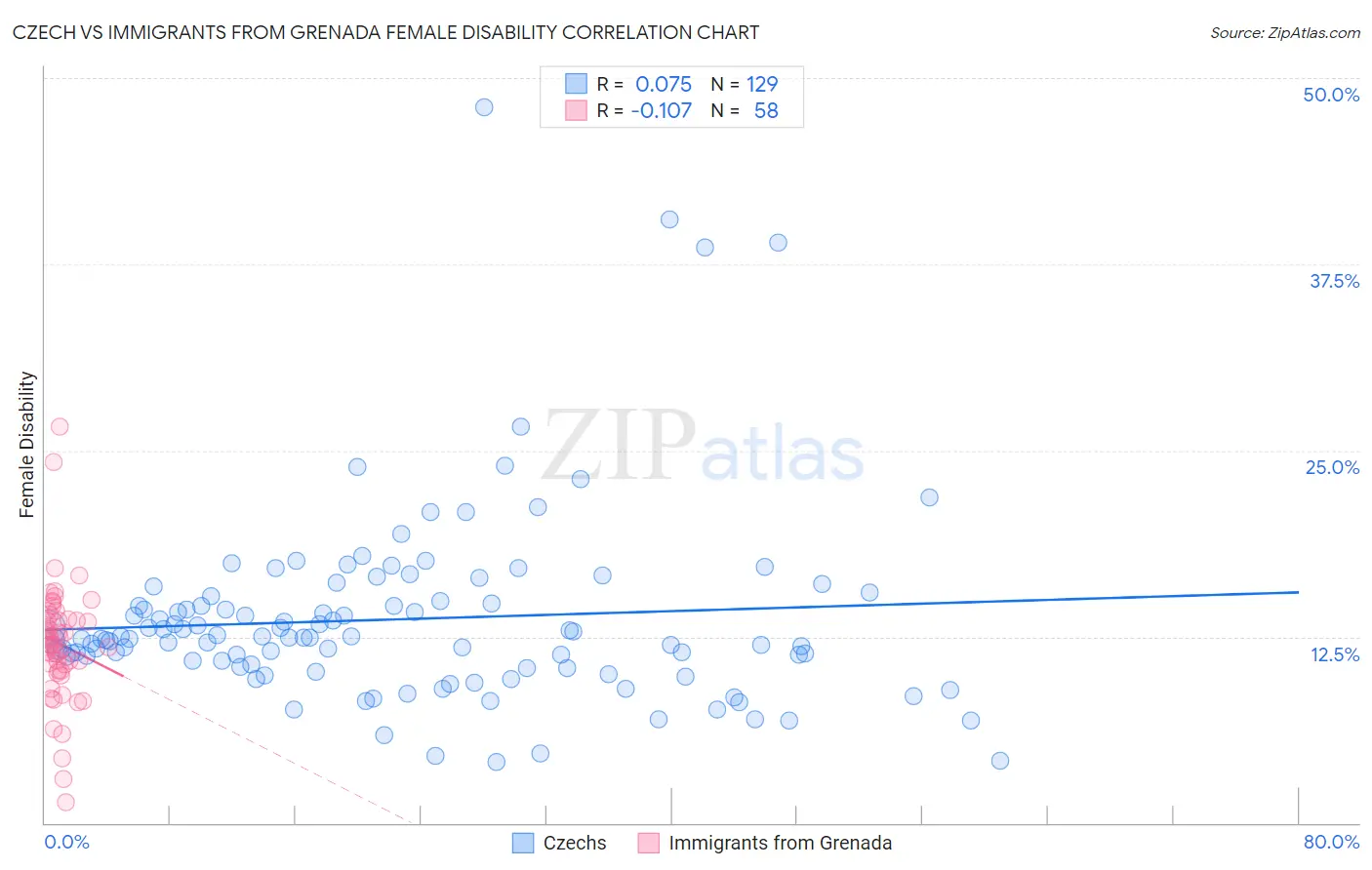 Czech vs Immigrants from Grenada Female Disability