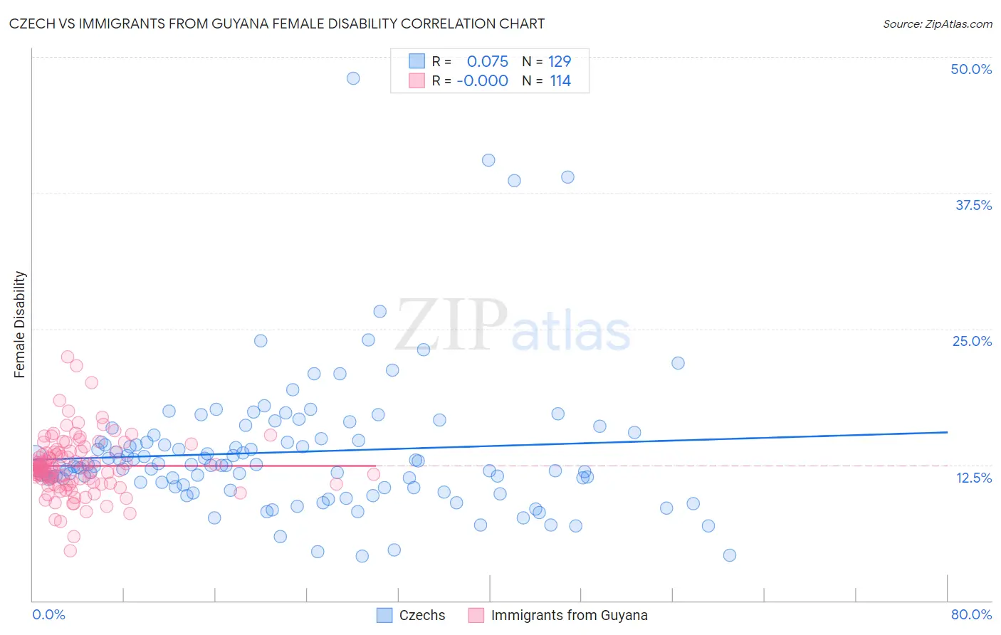 Czech vs Immigrants from Guyana Female Disability