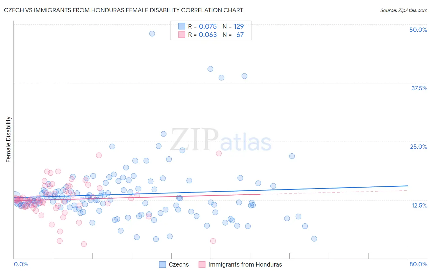 Czech vs Immigrants from Honduras Female Disability