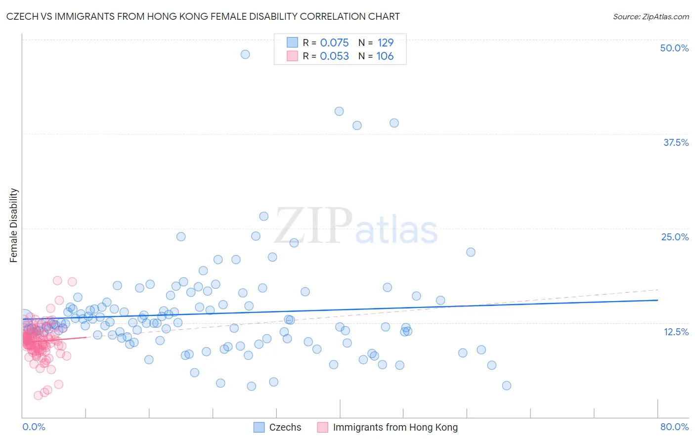 Czech vs Immigrants from Hong Kong Female Disability