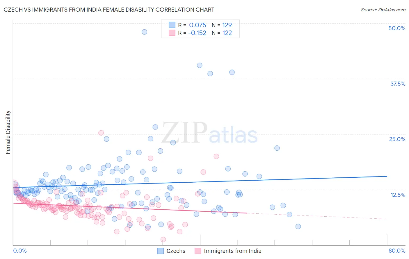 Czech vs Immigrants from India Female Disability