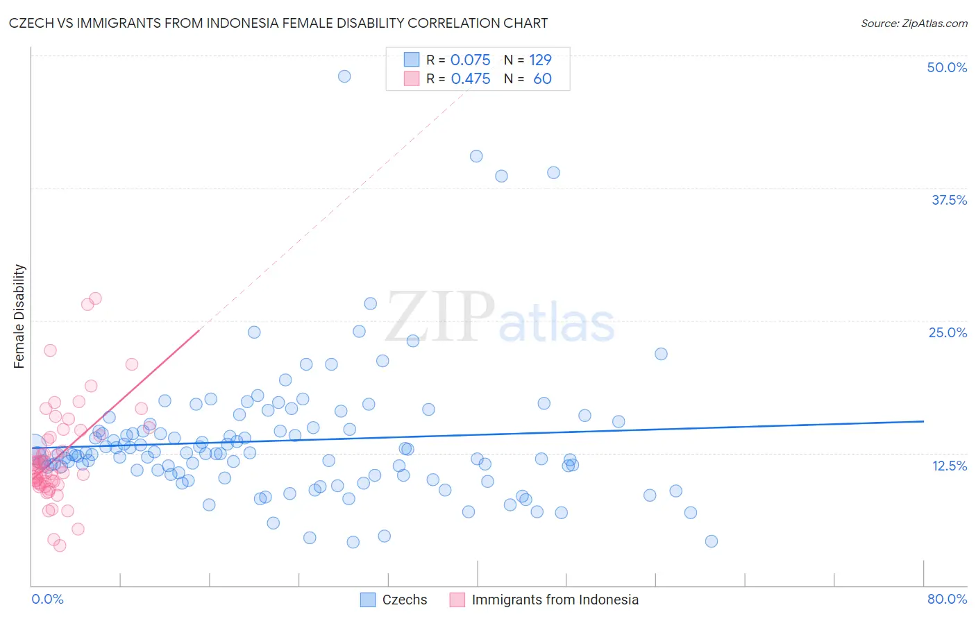 Czech vs Immigrants from Indonesia Female Disability