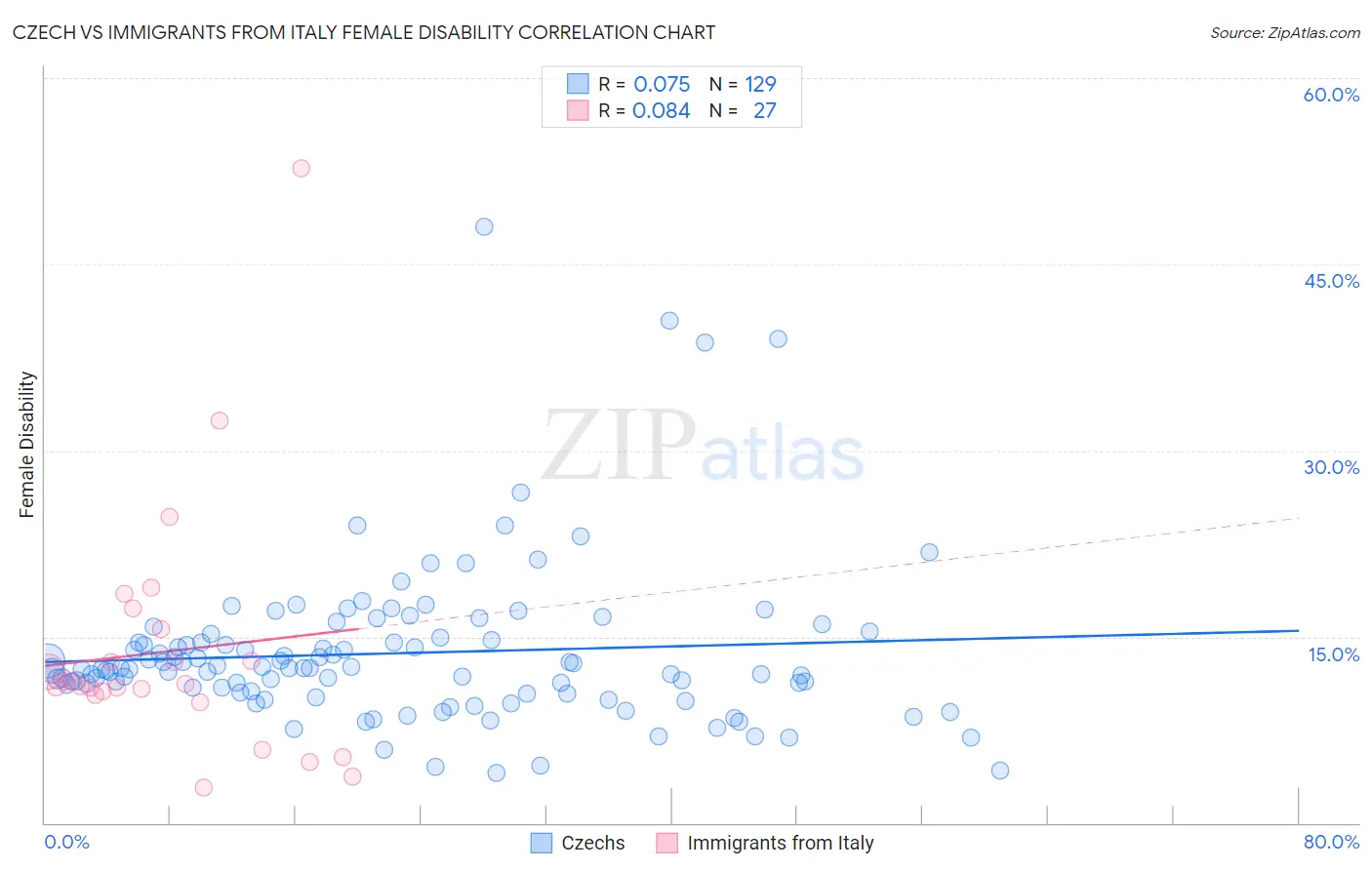 Czech vs Immigrants from Italy Female Disability