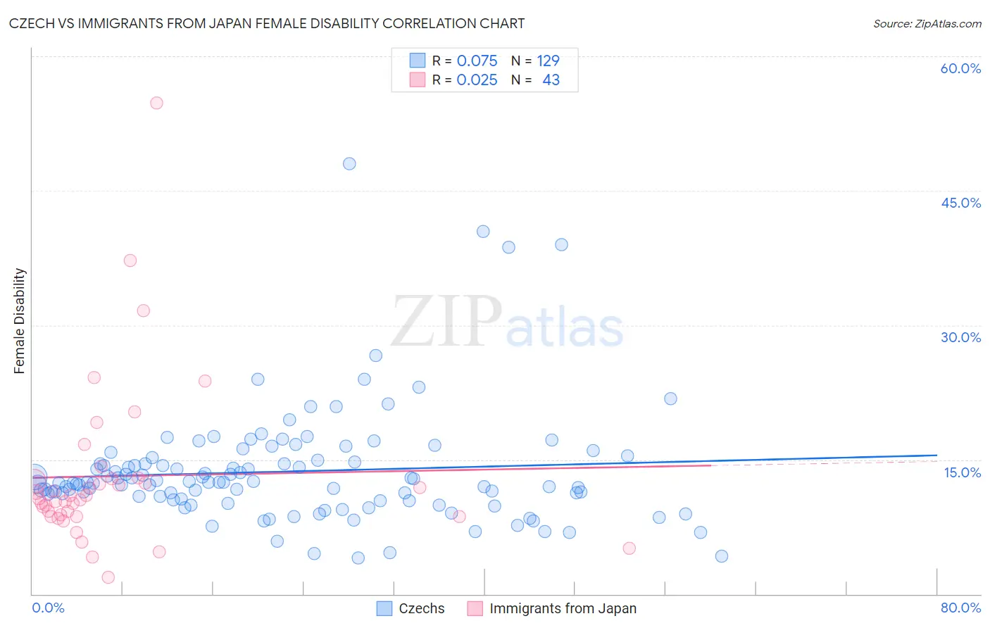 Czech vs Immigrants from Japan Female Disability