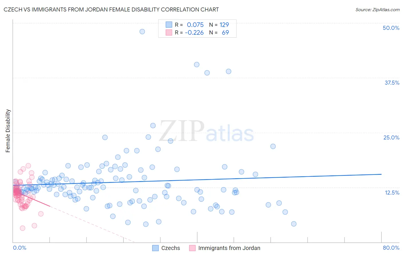 Czech vs Immigrants from Jordan Female Disability