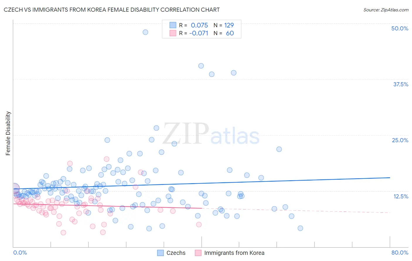 Czech vs Immigrants from Korea Female Disability