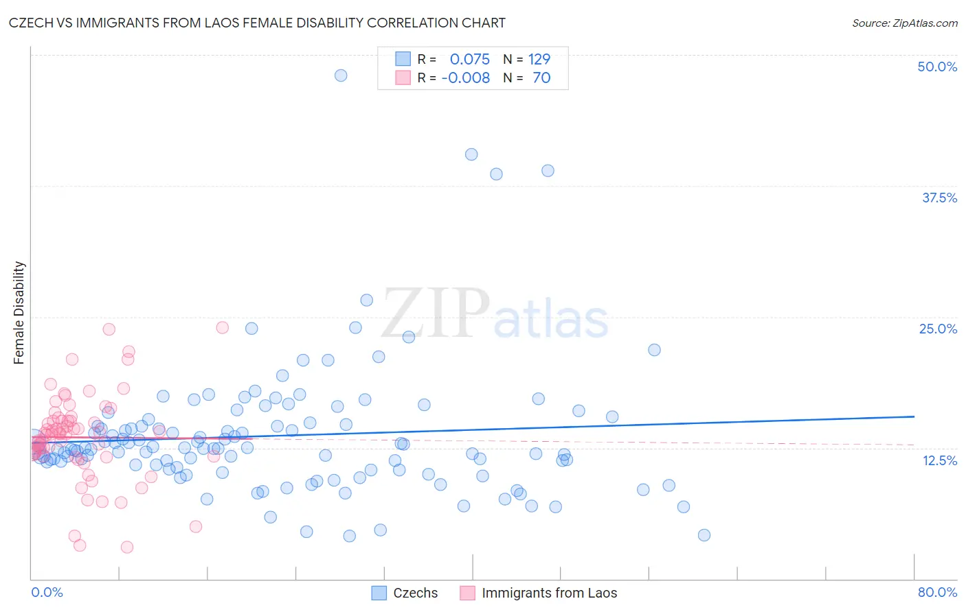 Czech vs Immigrants from Laos Female Disability