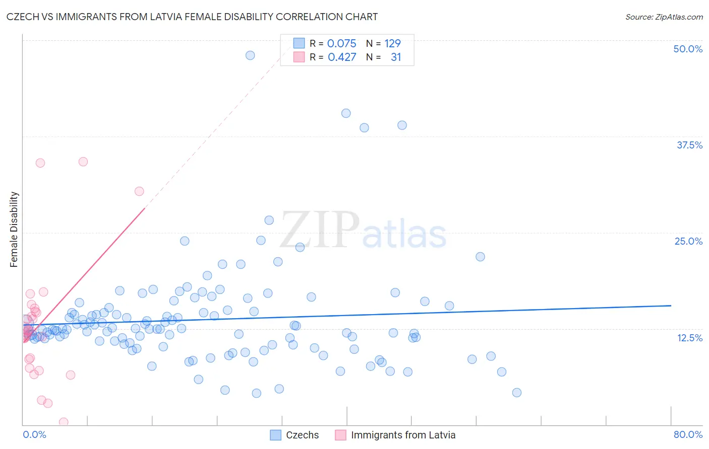 Czech vs Immigrants from Latvia Female Disability