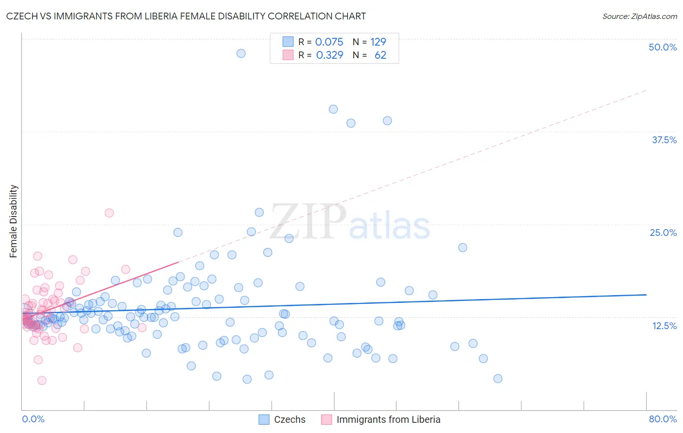 Czech vs Immigrants from Liberia Female Disability