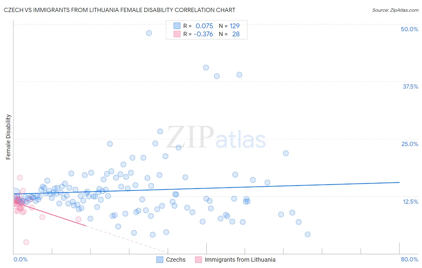 Czech vs Immigrants from Lithuania Female Disability