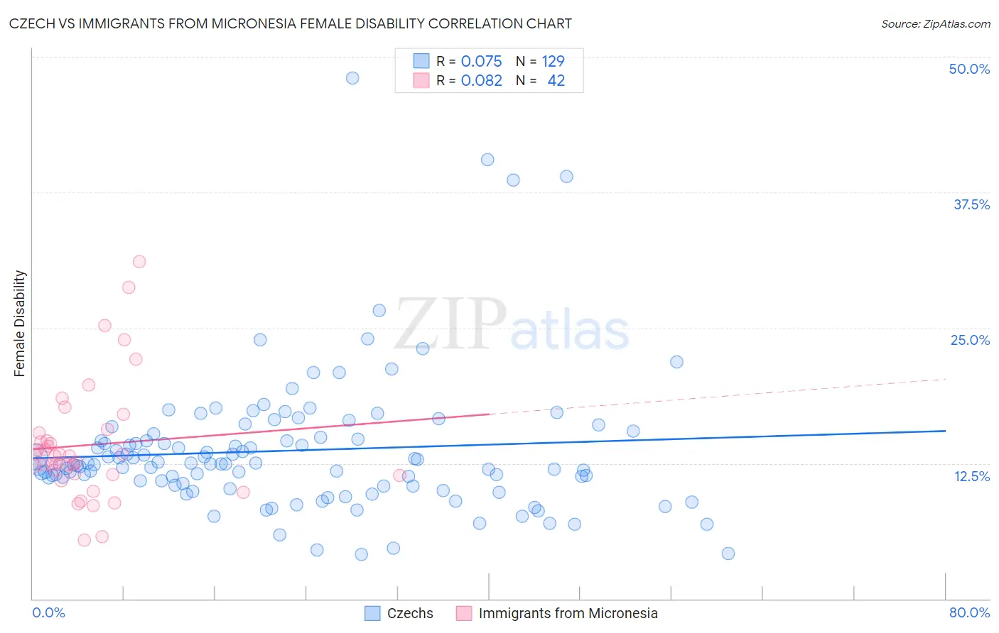 Czech vs Immigrants from Micronesia Female Disability