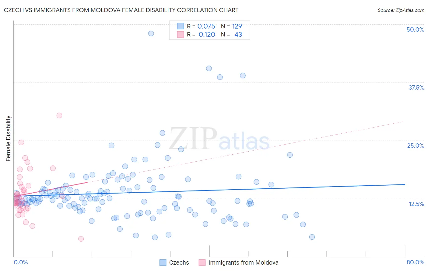 Czech vs Immigrants from Moldova Female Disability