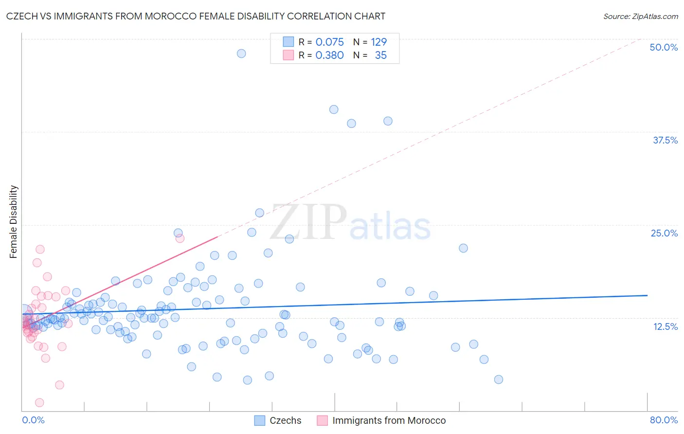 Czech vs Immigrants from Morocco Female Disability