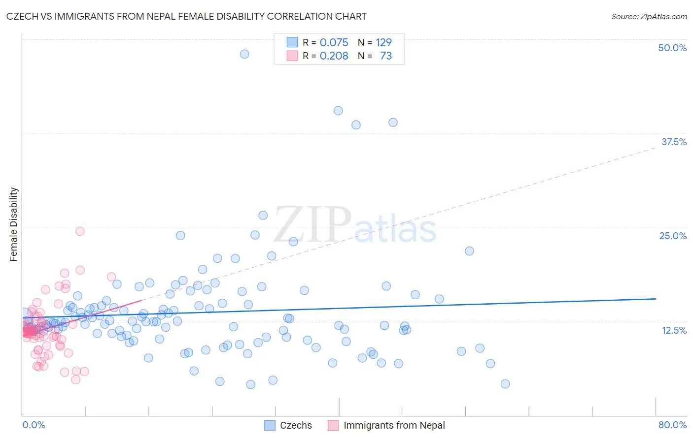 Czech vs Immigrants from Nepal Female Disability