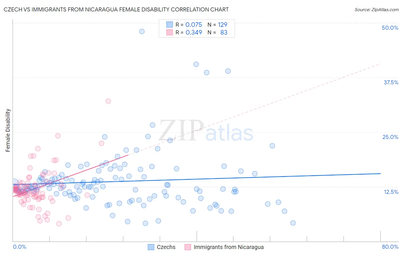 Czech vs Immigrants from Nicaragua Female Disability