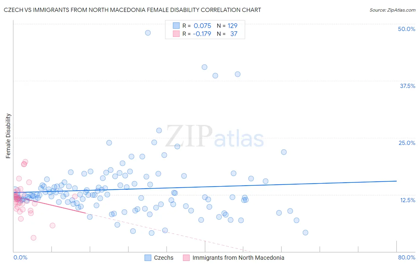 Czech vs Immigrants from North Macedonia Female Disability