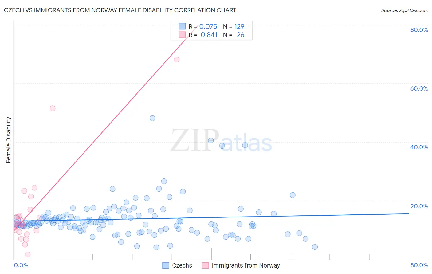 Czech vs Immigrants from Norway Female Disability