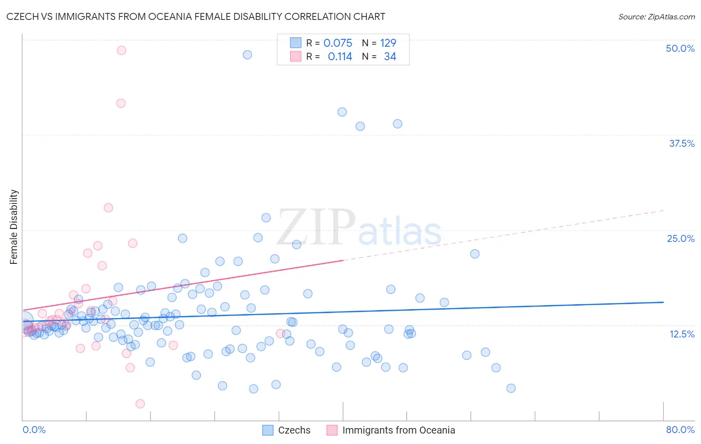 Czech vs Immigrants from Oceania Female Disability