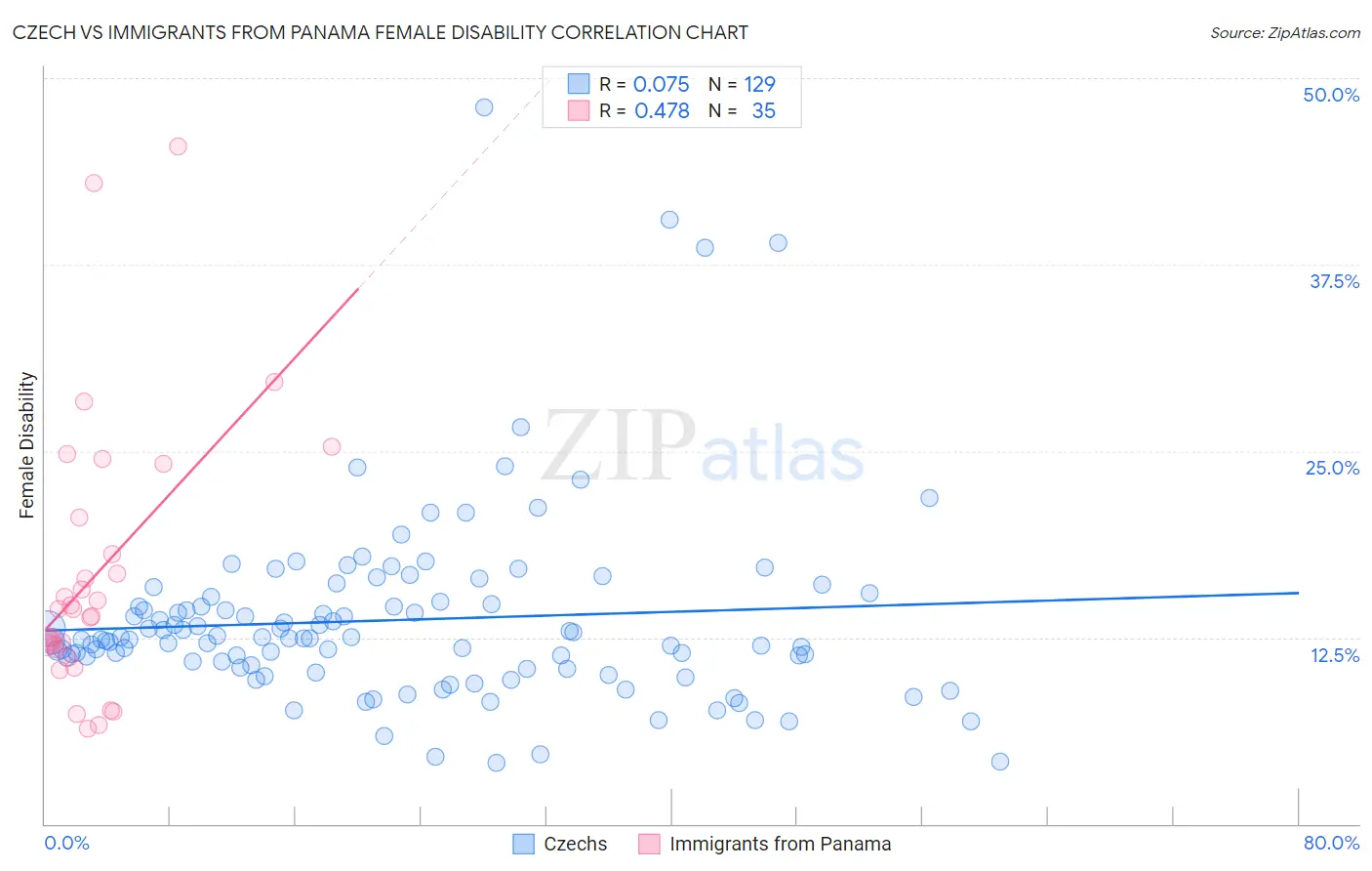 Czech vs Immigrants from Panama Female Disability