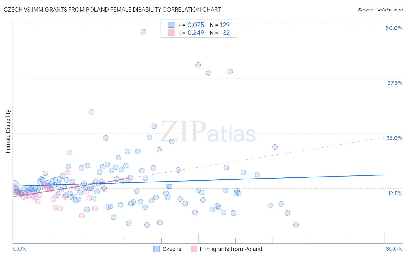 Czech vs Immigrants from Poland Female Disability