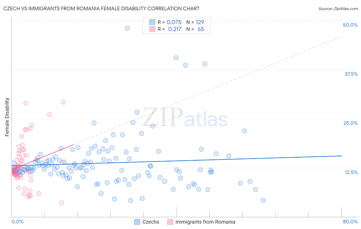 Czech vs Immigrants from Romania Female Disability