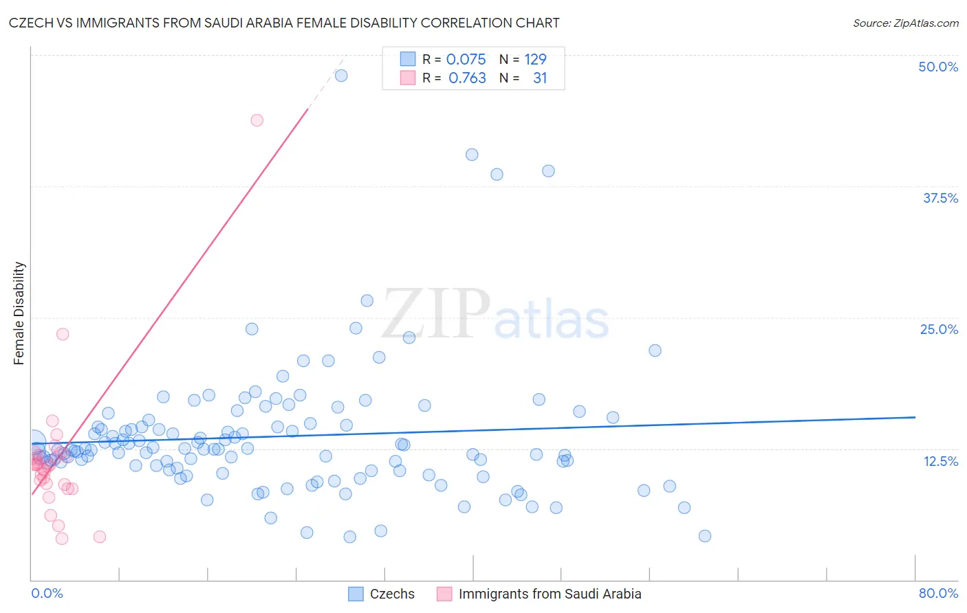 Czech vs Immigrants from Saudi Arabia Female Disability
