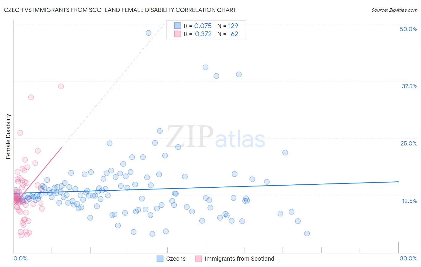 Czech vs Immigrants from Scotland Female Disability