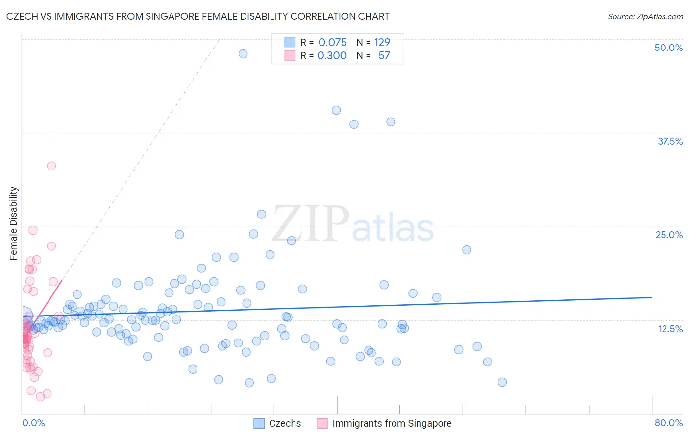 Czech vs Immigrants from Singapore Female Disability