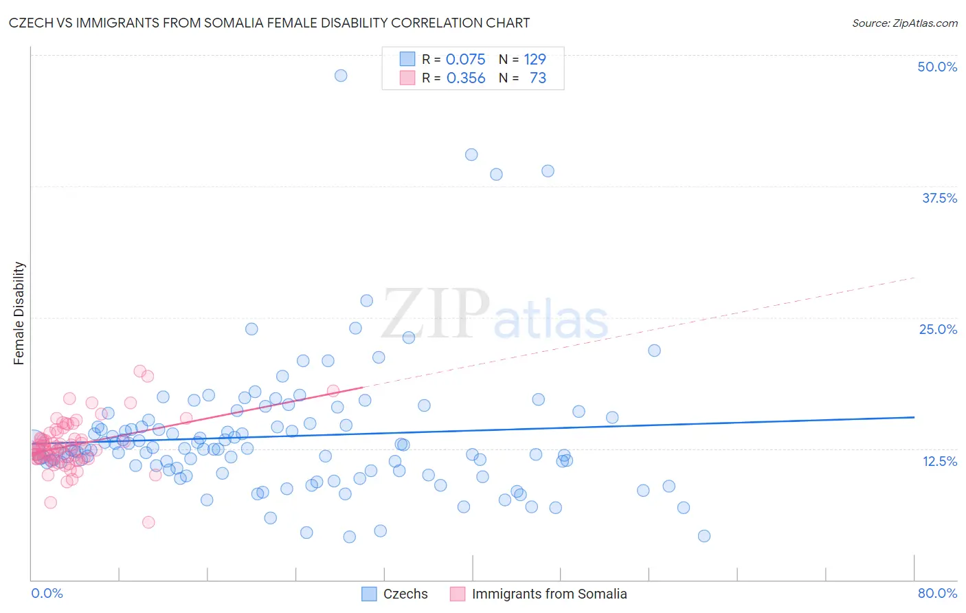 Czech vs Immigrants from Somalia Female Disability