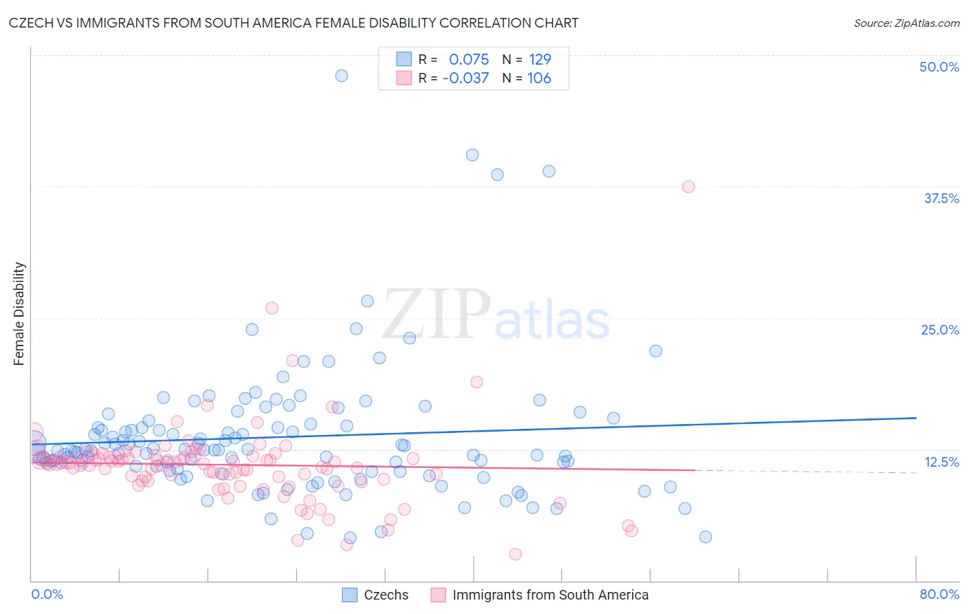 Czech vs Immigrants from South America Female Disability