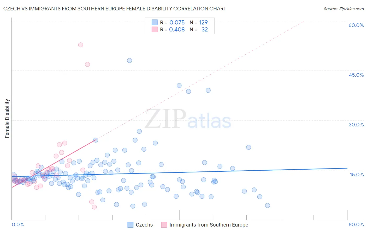 Czech vs Immigrants from Southern Europe Female Disability