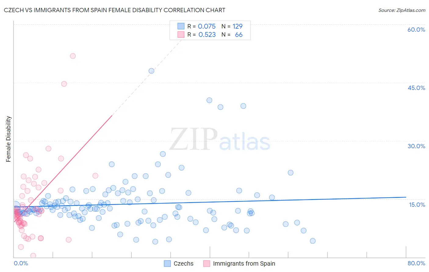 Czech vs Immigrants from Spain Female Disability