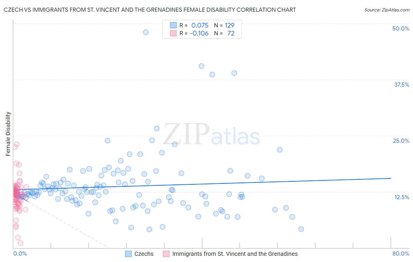 Czech vs Immigrants from St. Vincent and the Grenadines Female Disability